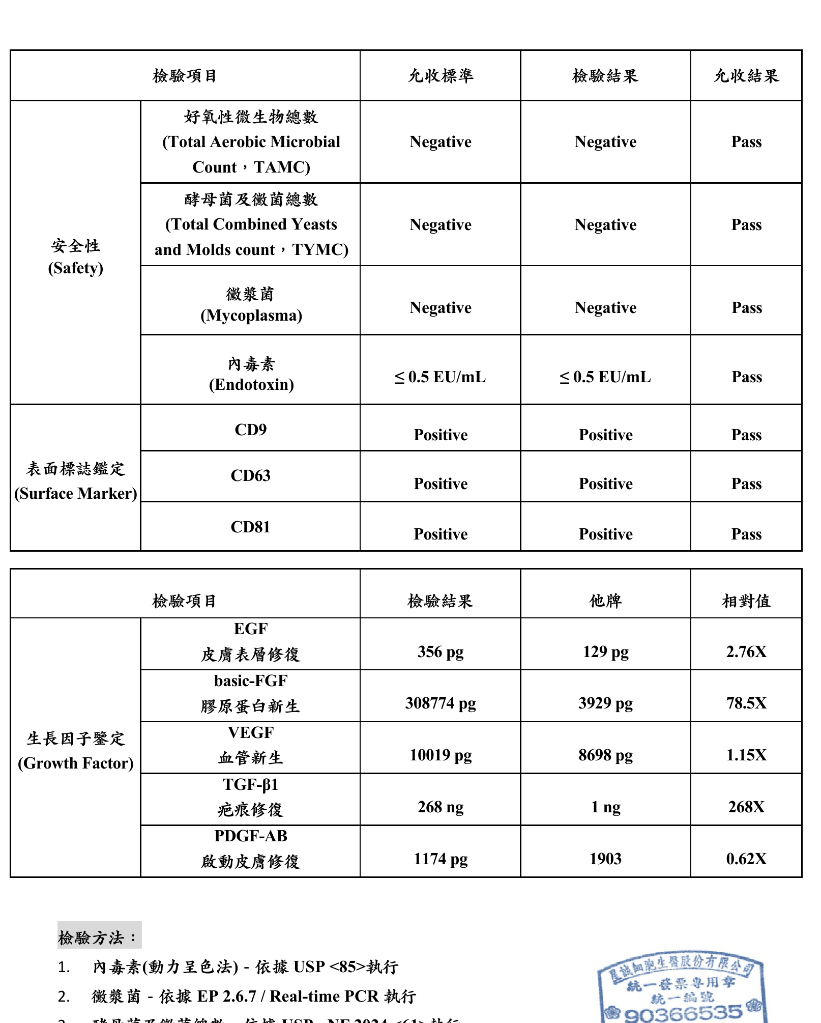 第三方檢驗與安全性資料